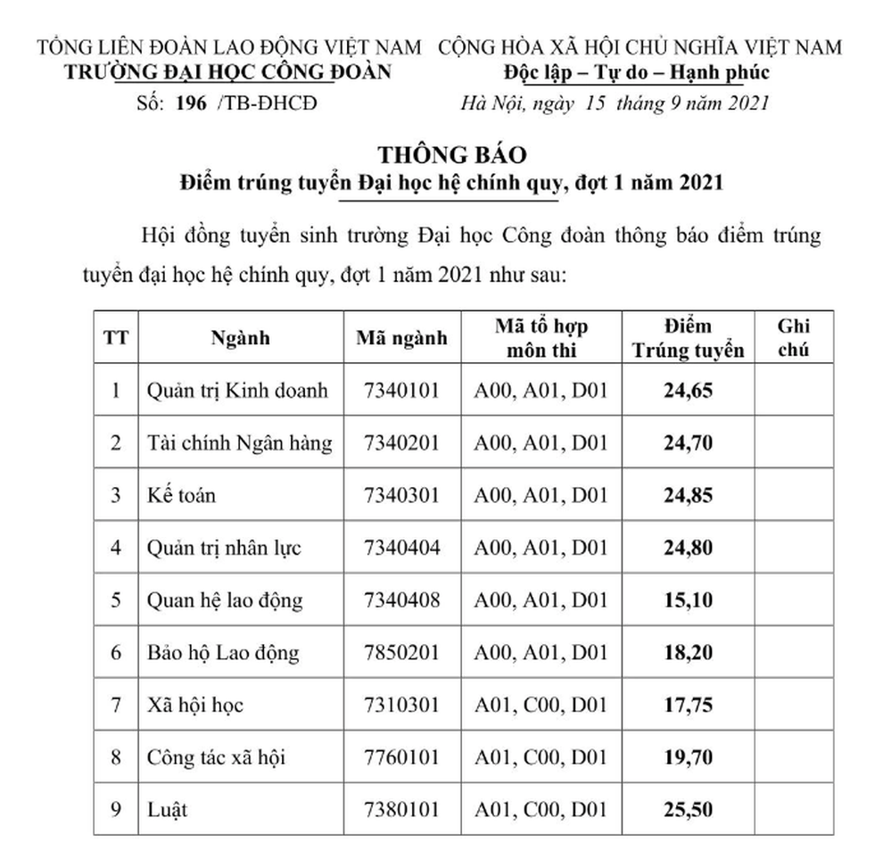 Điểm chuẩn ĐH Công Đoàn, ĐH Điện lực năm 2021, mức điểm từ 16 - 25,5 - 3 Điểm chuẩn ĐH Công Đoàn, ĐH Điện lực năm 2021, mức điểm từ 16 - 25,5 - 3