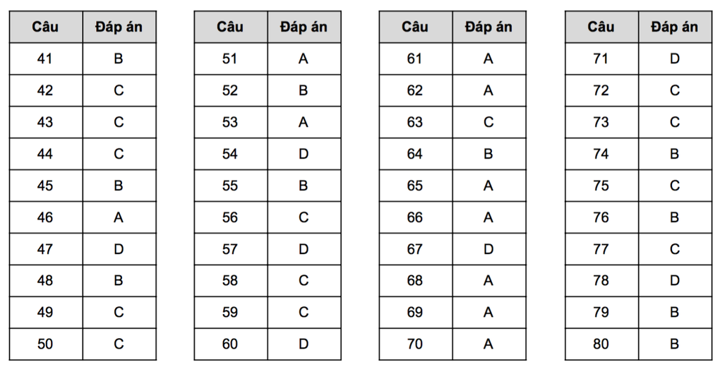 Gợi ý giải đề tham khảo môn hóa học thi tốt nghiệp THPT 2023 - 5 Gợi ý giải đề tham khảo môn hóa học thi tốt nghiệp THPT 2023 - 5