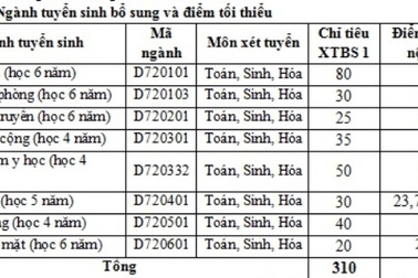 Đại học Y dược Cần Thơ xét tuyển bổ sung hơn 300 chỉ tiêu