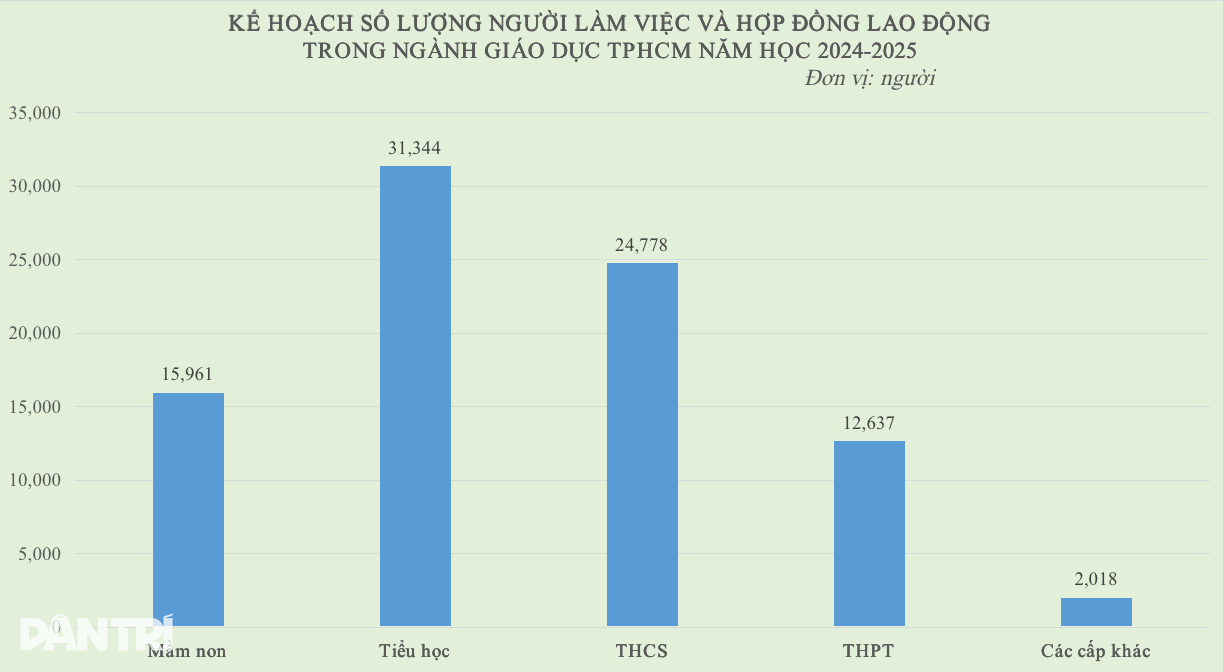 Ho Či Minovo Město žádá o další učitelská místa pro školní rok 2024-2025 - 2 TPHCM xin thêm biên chế giáo viên năm học 2024-2025 - 2