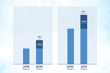 Bất chấp dịch bệnh Covid-19, doanh số tiêu thụ xe ô tô đầu năm 2021 tăng cao