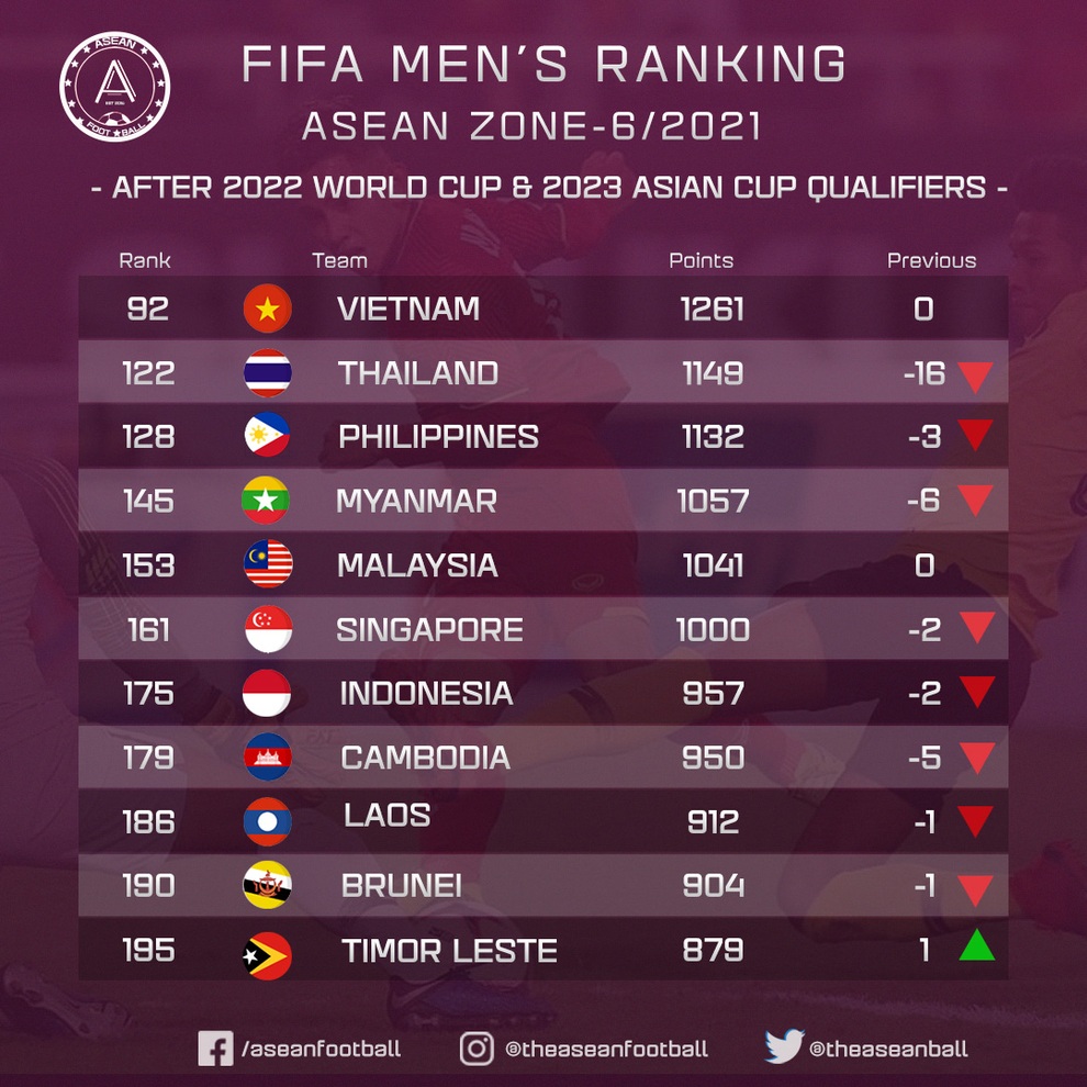 Đội tuyển Việt Nam bỏ xa Thái Lan 30 bậc trên bảng xếp hạng FIFA - 2 Đội tuyển Việt Nam bỏ xa Thái Lan 30 bậc trên bảng xếp hạng FIFA - 2
