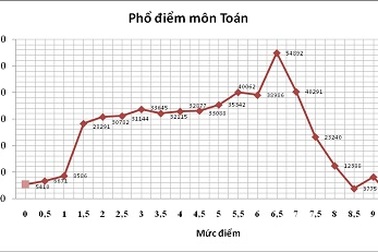 Phổ điểm kì thi THPT quốc gia năm  2015