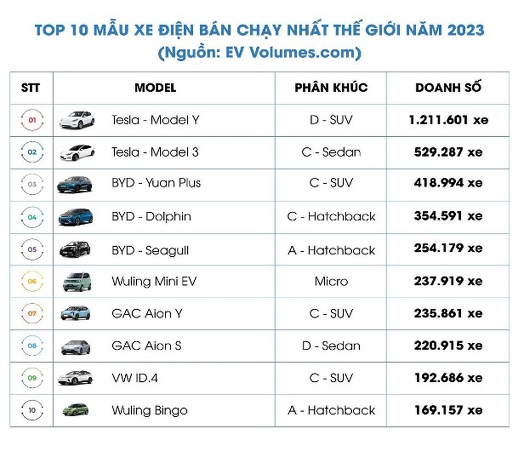 Wuling Mini EV - xe điện mini bán chạy nhất thế giới năm 2023 - 1 Wuling Mini EV - xe điện mini bán chạy nhất thế giới năm 2023 - 1