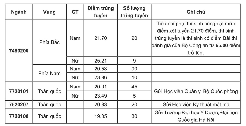 Standard scores for all police schools 2025 - 4 Điểm chuẩn toàn bộ các trường công an 2025 - 4