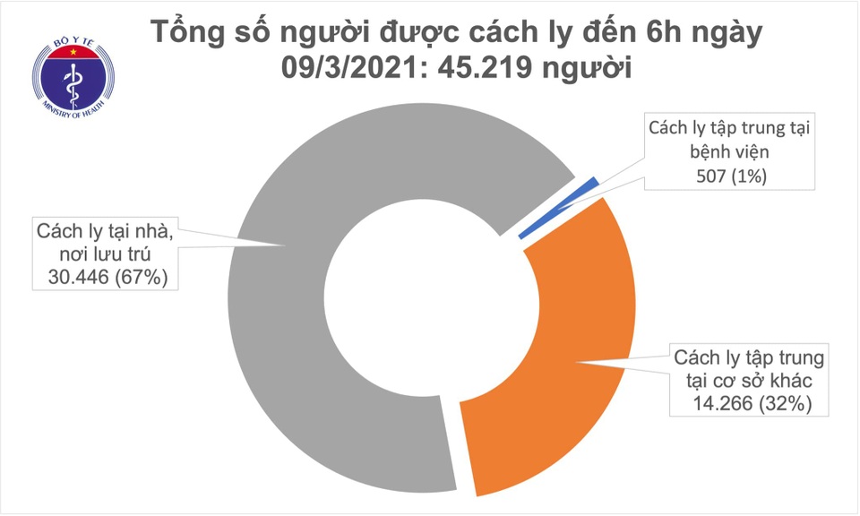 Sáng 9/3, không ca mắc Covid-19, tiêm vắc xin tại Hà Nội và Gia Lai - 2 Sáng 9/3, không ca mắc Covid-19, tiêm vắc xin tại Hà Nội và Gia Lai - 2