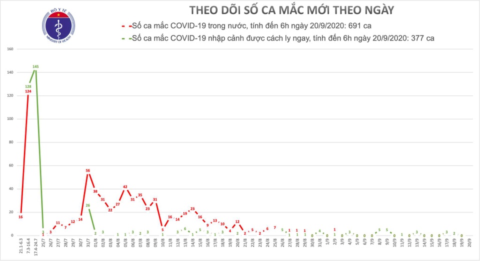 Sáng 20/9, không có ca Covid-19 lây nhiễm ngoài cộng đồng - 1 Sáng 20/9, không có ca Covid-19 lây nhiễm ngoài cộng đồng - 1