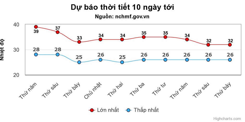 Miền Bắc sắp đón mưa dông giải nhiệt - 1 Miền Bắc sắp đón mưa dông giải nhiệt - 1