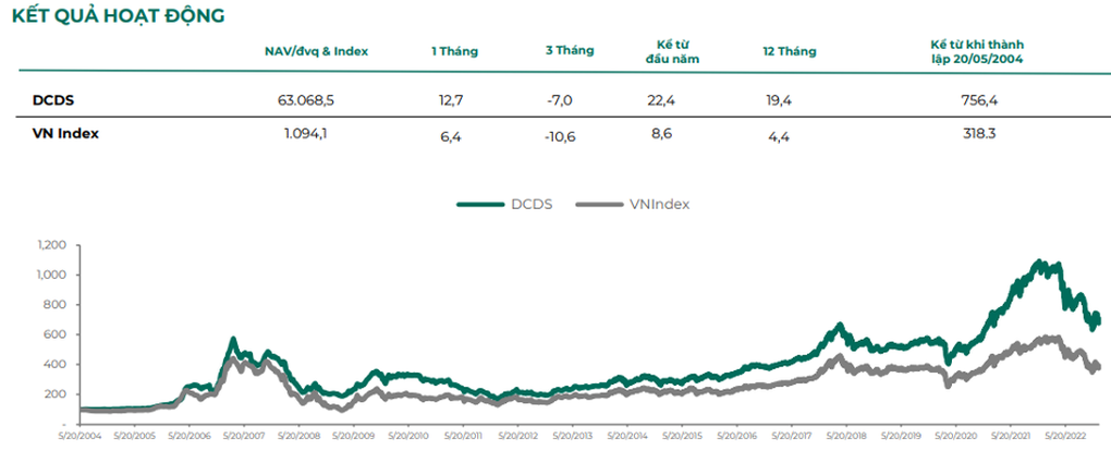 Một quỹ thuộc Dragon Capital công bố hiệu suất cao gấp đôi chỉ số VN-Index - 3 Một quỹ thuộc Dragon Capital công bố hiệu suất cao gấp đôi chỉ số VN-Index - 3