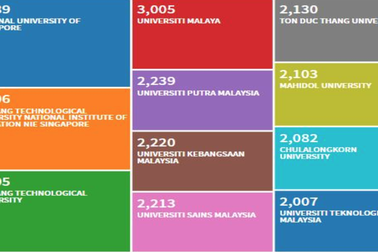 Một đại học của Việt Nam vào tốp 10 đại học nghiên cứu hàng đầu ASEAN