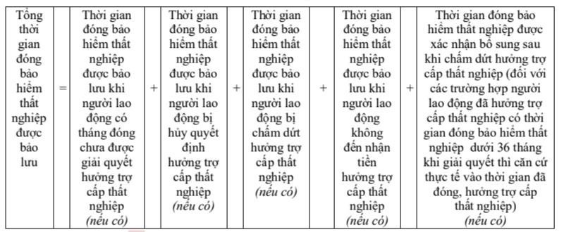 Những điểm mới về bảo lưu và hưởng trợ cấp thất nghiệp