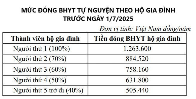 Niveau de cotisation d'assurance maladie en 2025 - 2 Mức đóng BHYT năm 2025 - 2