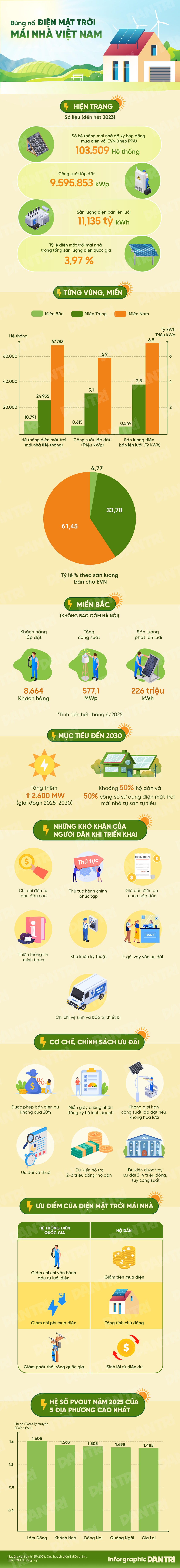 Điện mặt trời mái nhà tiềm năng lớn, dân vẫn lo chi phí và thủ tục - 1