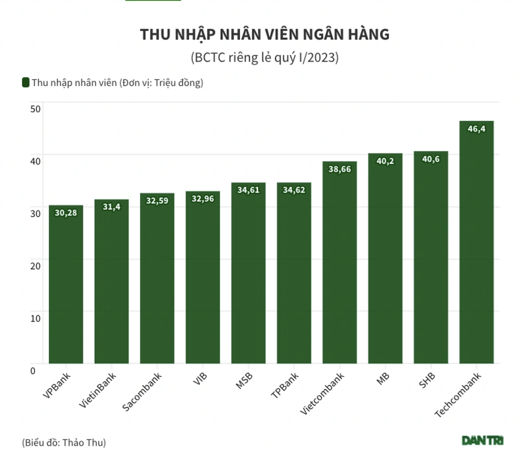 Lương ngành ngân hàng chót vót, nữ sinh hỏi: Có mối quan hệ mới vào nổi? - 2 Lương ngành ngân hàng chót vót, nữ sinh hỏi: Có mối quan hệ mới vào nổi? - 2