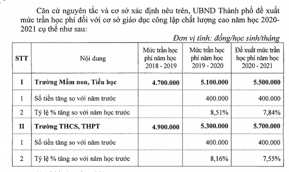 Hà Nội: Đề xuất tăng học phí trường chất lượng cao từ năm học 2020- 2021 - 1 Hà Nội: Đề xuất tăng học phí trường chất lượng cao từ năm học 2020- 2021 - 1