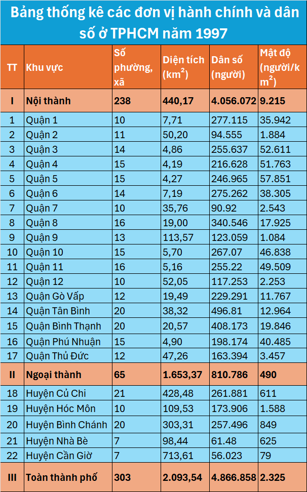 Những lần sáp nhập của TPHCM trong 50 năm qua - 4 Những lần sáp nhập của TPHCM trong 50 năm qua - 4