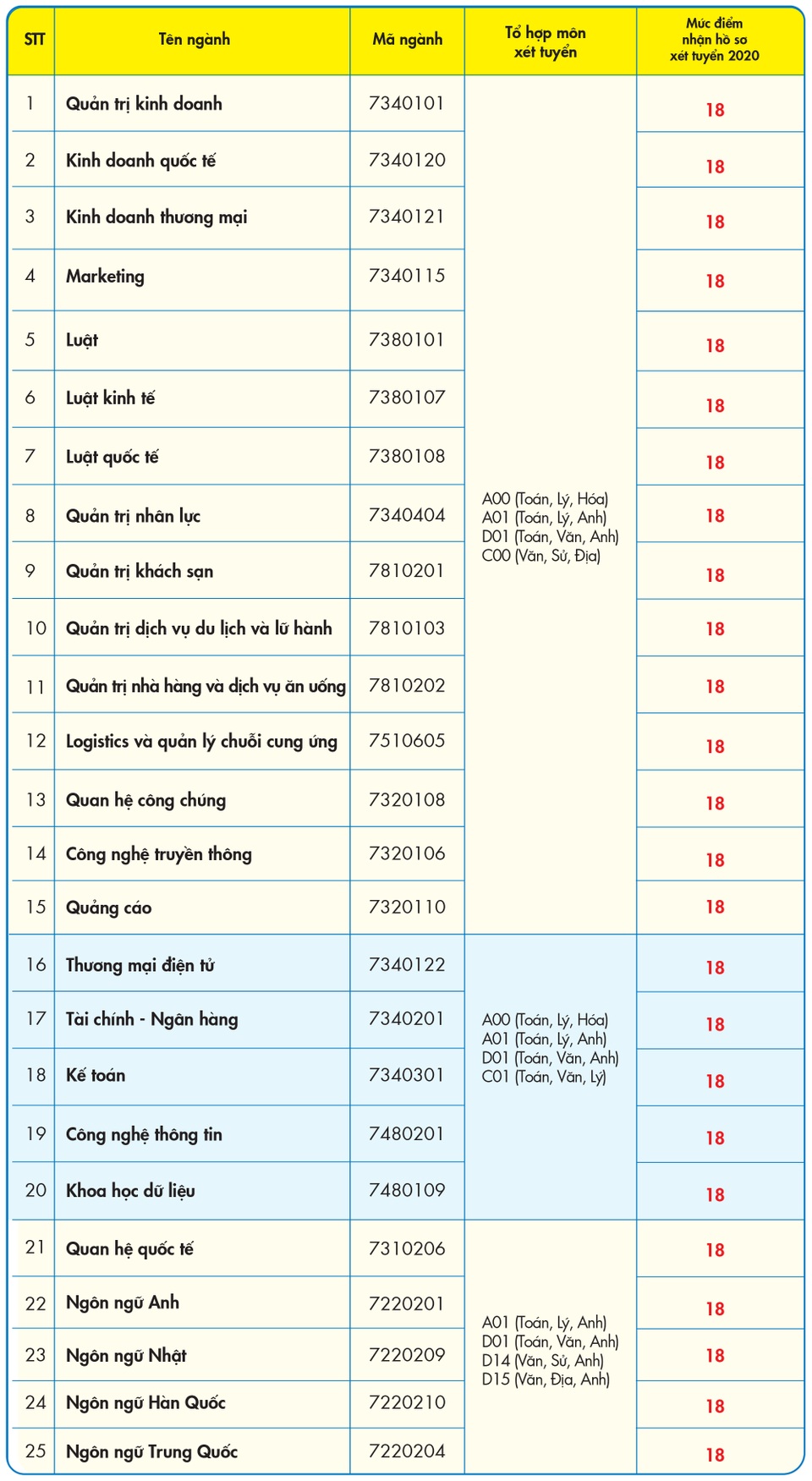 Điểm sàn nhiều ngành vào ĐH Kinh tế - Tài chính TPHCM tăng 1-2 điểm - 2 Điểm sàn nhiều ngành vào ĐH Kinh tế - Tài chính TPHCM tăng 1-2 điểm - 2