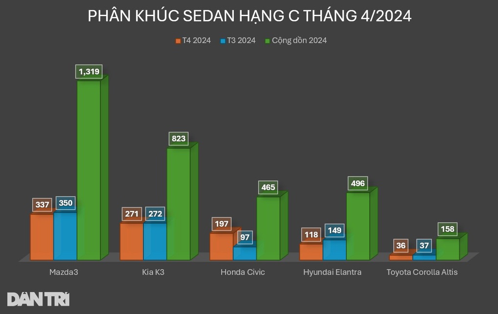 Đại lý xả lô hàng cũ của Hyundai Elantra, ưu đãi gần 100 triệu đồng - 4