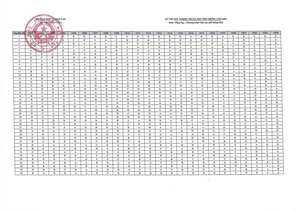 Đáp án chính thức môn tiếng Nga kỳ thi THPT 2025 - 1 Đáp án chính thức môn tiếng Nga kỳ thi THPT 2025 - 1