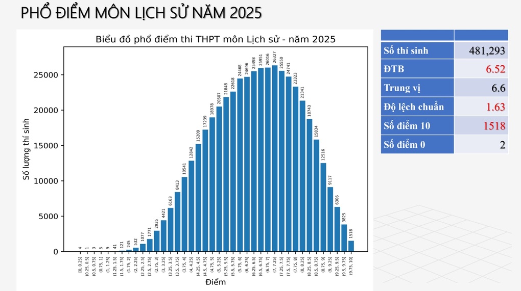Phổ điểm thi tốt nghiệp THPT 2025: Hơn 500 thí sinh đạt điểm 10 toán - 6 Phổ điểm thi tốt nghiệp THPT 2025: Hơn 500 thí sinh đạt điểm 10 toán - 6