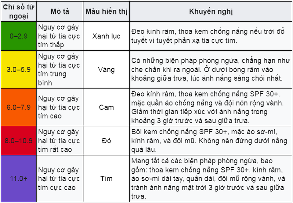 Nắng gắt ở TPHCM, chỉ số UV vượt trên 10 có ý nghĩa gì, nguy hiểm ra sao? - 3 Nắng gắt ở TPHCM, chỉ số UV vượt trên 10 có ý nghĩa gì, nguy hiểm ra sao? - 3