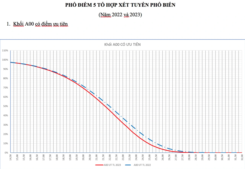 Phổ điểm khối A, B, C, D, A01 và chiến thuật để trúng nguyện vọng đại học - 1 Phổ điểm khối A, B, C, D, A01 và chiến thuật để trúng nguyện vọng đại học - 1