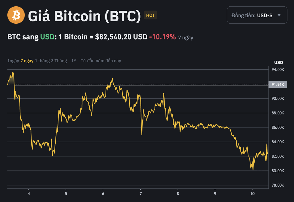 Bất chấp động thái mới của ông Trump, bitcoin vẫn đỏ lửa - 1 Bất chấp động thái mới của ông Trump, bitcoin vẫn đỏ lửa - 1