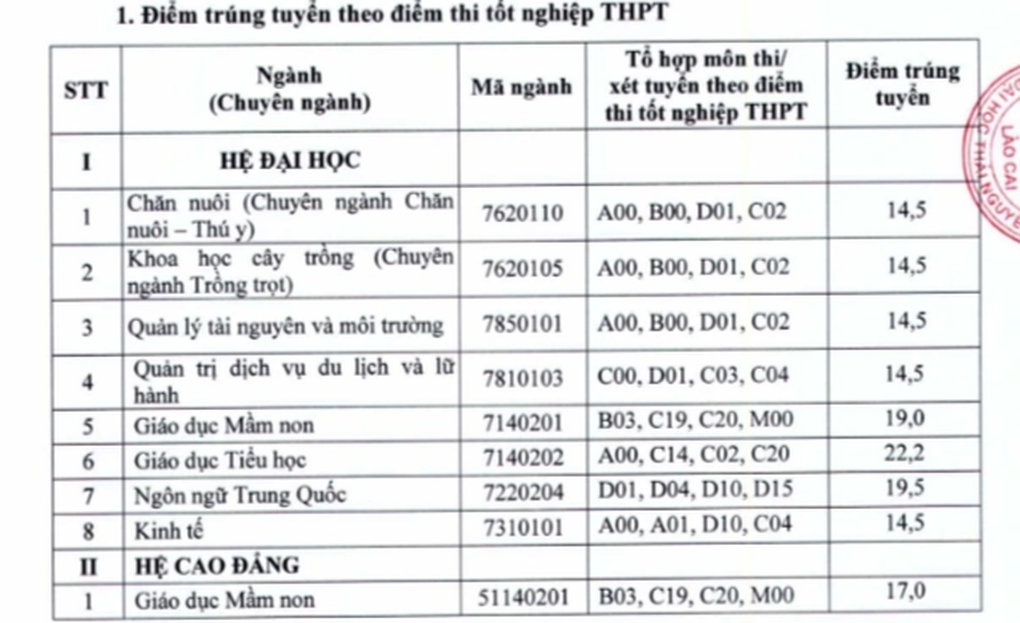 Điểm chuẩn 10 trường thuộc ĐH Thái Nguyên: Ngành Sư phạm cao nhất 28,15 - 14 Điểm chuẩn 10 trường thuộc ĐH Thái Nguyên: Ngành Sư phạm cao nhất 28,15 - 14