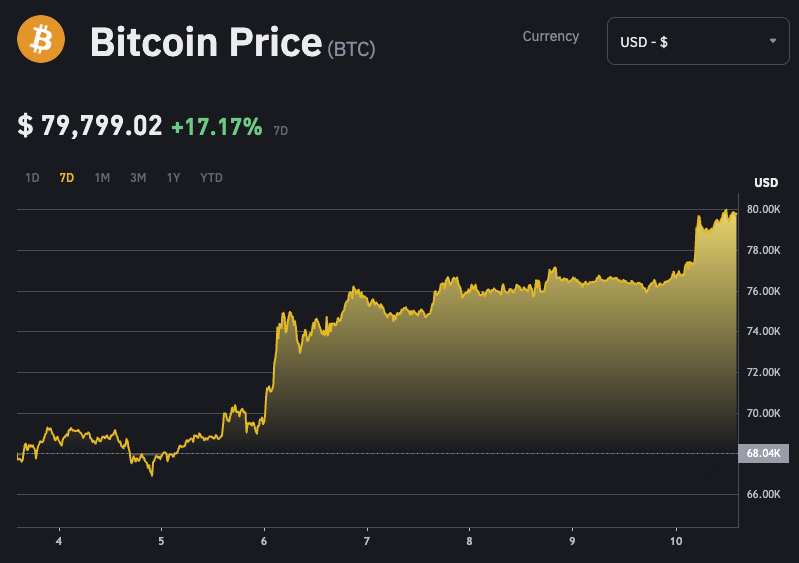 Bitcoin phá đỉnh lịch sử 80.000 USD, liên tục tăng sau khi ông Trump đắc cử - 1