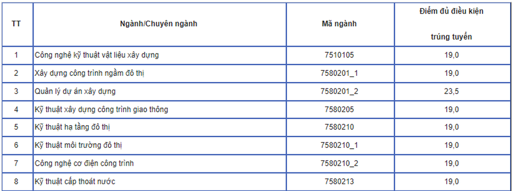 Điểm trúng tuyển sớm của nhiều trường đại học từ 16 - 30 - 8 Điểm trúng tuyển sớm của nhiều trường đại học từ 16 - 30 - 8