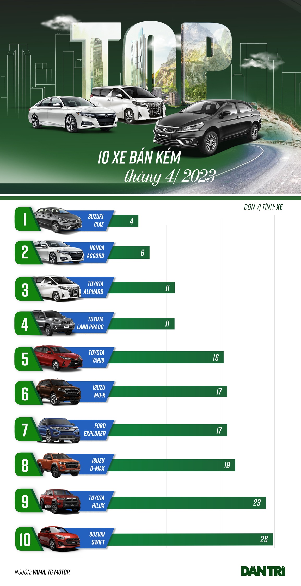 10 ô tô bán chậm tháng 4: Không xe nào bán quá 30 chiếc, 9 mẫu của Nhật - 1 10 ô tô bán chậm tháng 4: Không xe nào bán quá 30 chiếc, 9 mẫu của Nhật - 1