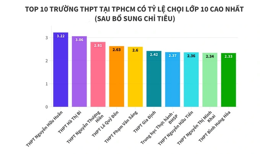 Tỷ lệ chọi căng như dây đàn vào lớp 10 ở TPHCM trong 3 năm gần nhất - 2 Tỷ lệ chọi căng như dây đàn vào lớp 10 ở TPHCM trong 3 năm gần nhất - 2