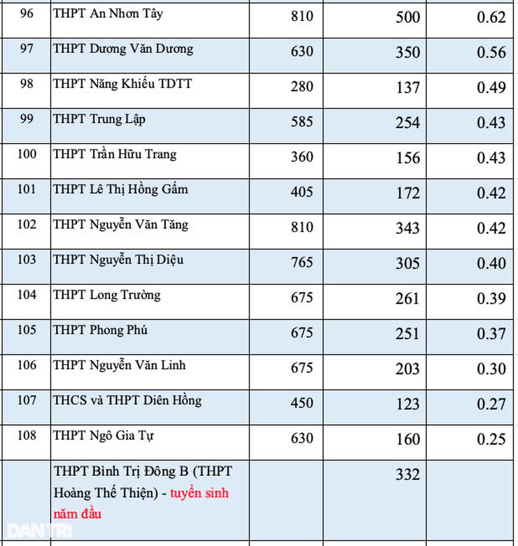 Công bố tỷ lệ chọi lớp 10 ở TPHCM năm 2025 - 6 Công bố tỷ lệ chọi lớp 10 ở TPHCM năm 2025 - 6