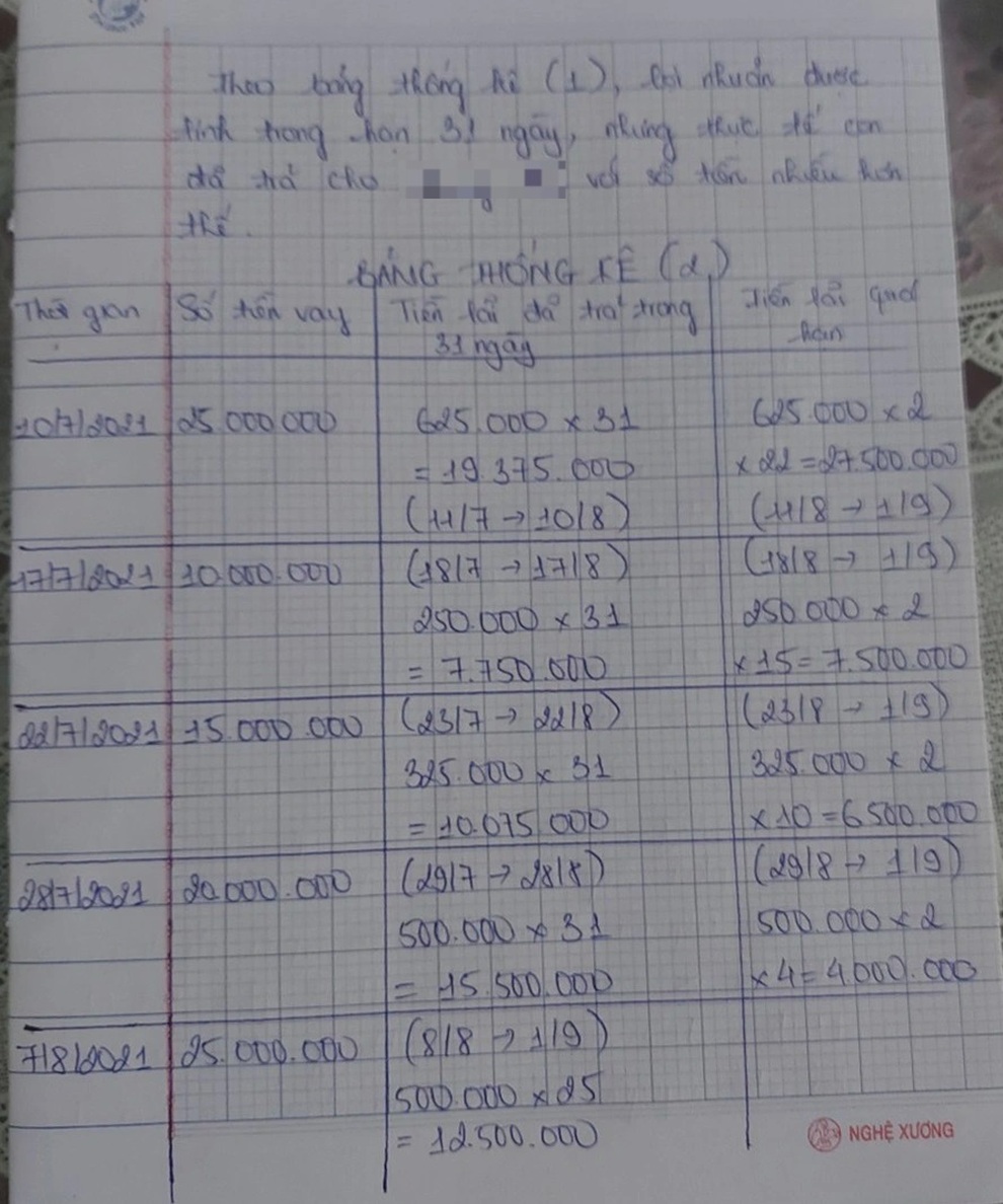 Nữ sinh viên vay 12 triệu đồng, phải trả hơn 300 triệu đồng - 2 Nữ sinh viên vay 12 triệu đồng, phải trả hơn 300 triệu đồng - 2