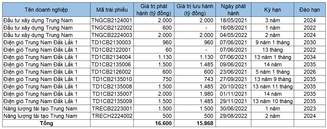 VNDirect và sự nhạy cảm với trái phiếu họ Trung Nam - 2 VNDirect và sự nhạy cảm với trái phiếu họ Trung Nam - 2
