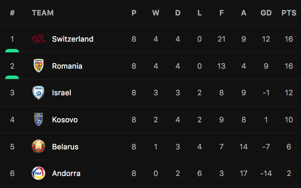 Hà Lan, Italy, Croatia nỗ lực tìm kiếm tấm vé dự Euro 2024 - 11 Hà Lan, Italy, Croatia nỗ lực tìm kiếm tấm vé dự Euro 2024 - 11