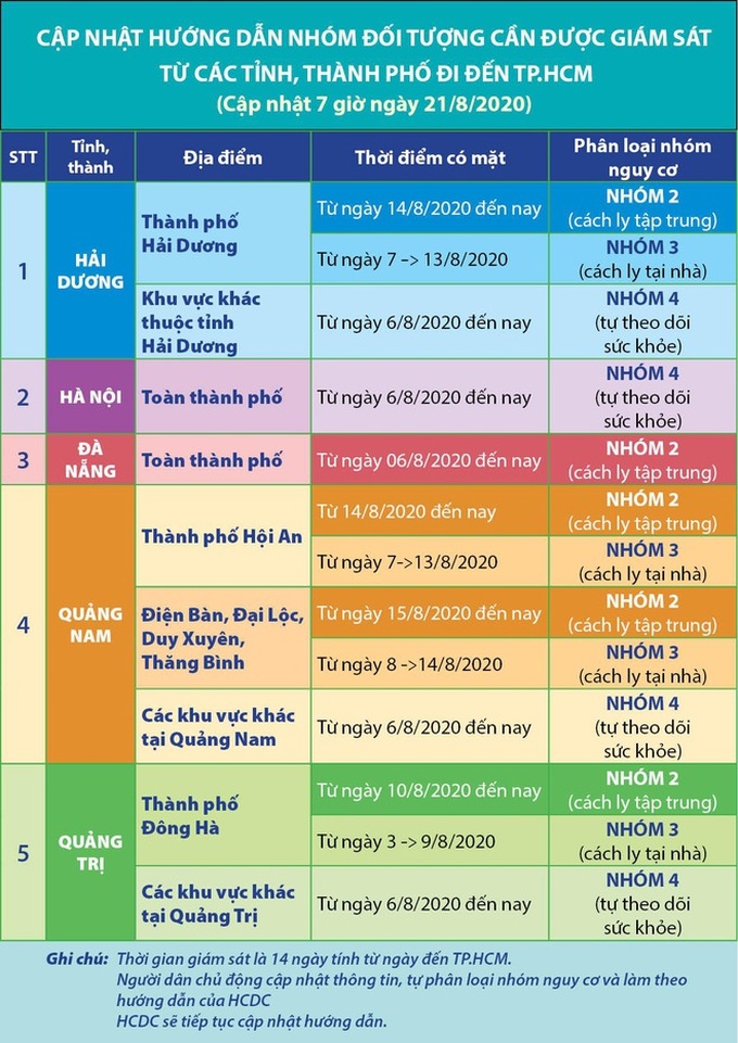 TP.HCM: Hướng dẫn chi tiết về việc giám sát y tế các nhóm đối tượng đến từ Hà Nội và 4 tỉnh, thành trên cả nước - Ảnh 1. TP.HCM: Hướng dẫn chi tiết về việc giám sát y tế các nhóm đối tượng đến từ Hà Nội và 4 tỉnh, thành trên cả nước - Ảnh 1.