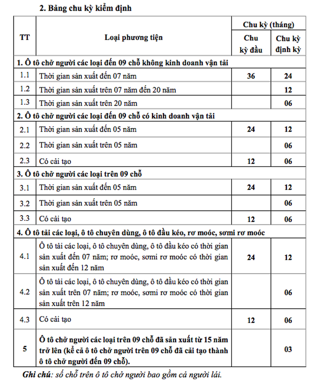 Chu kỳ đăng kiểm ô tô vừa được điều chỉnh, các mốc tài xế Việt cần lưu ý - 1