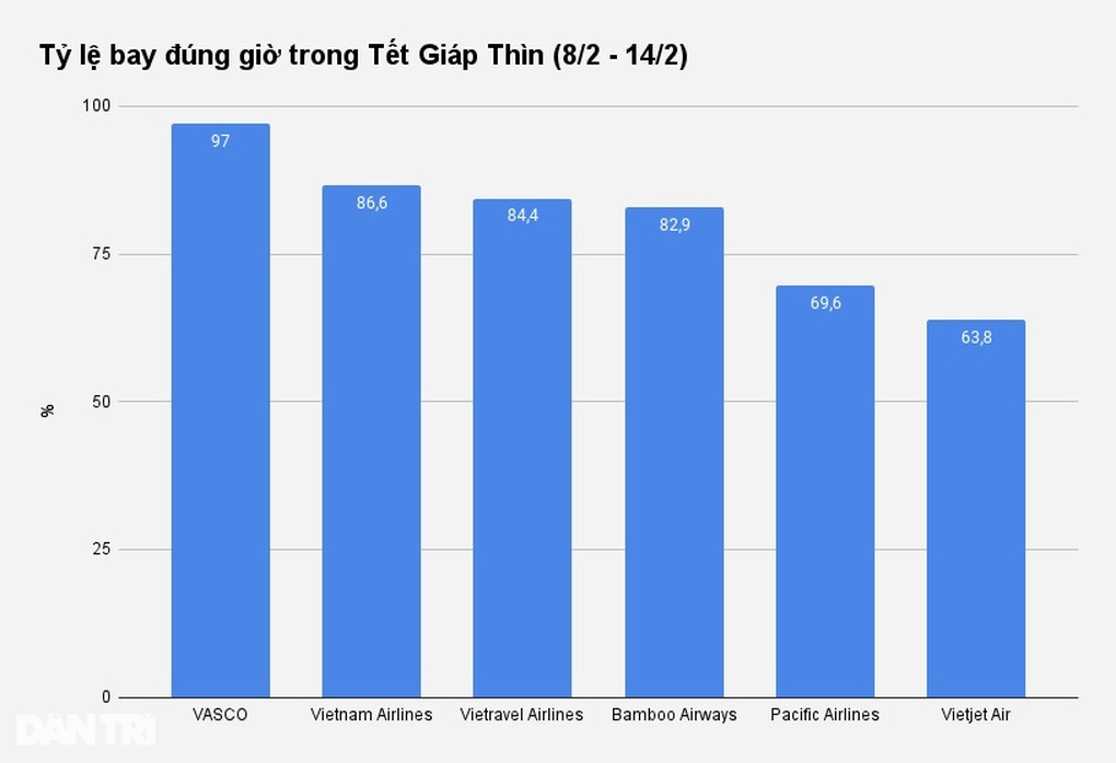 Bay đúng giờ trong Tết Nguyên đán: Bamboo mất ngôi đầu - 1