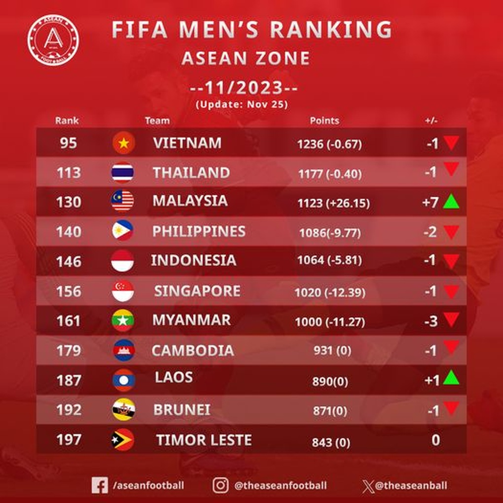 Malaysia thăng tiến nhất Đông Nam Á trên bảng xếp hạng FIFA - 4 Malaysia thăng tiến nhất Đông Nam Á trên bảng xếp hạng FIFA - 4