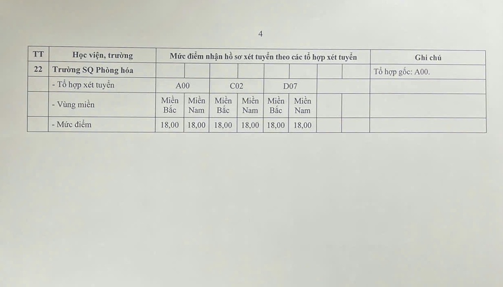 Điểm sàn các trường quân đội 2026, cao nhất 25 - 4