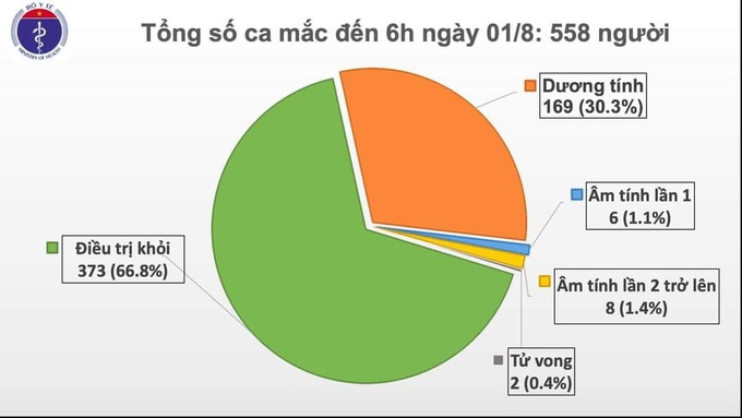 Việt Nam có 558 ca bệnh, thêm 12 ca mắc COVID-19 ở Đà Nẵng  - Ảnh 2.