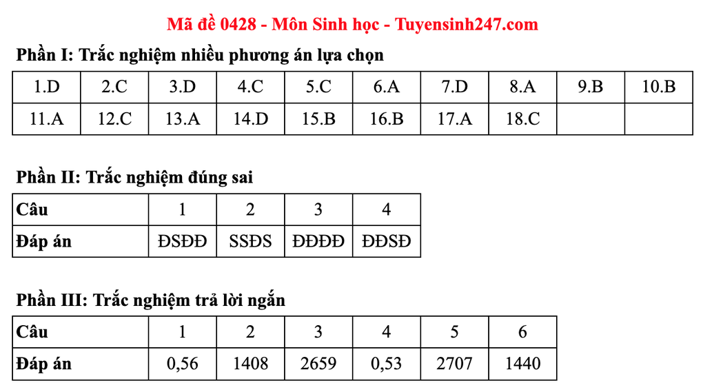 Đề và đáp án gợi ý môn sinh thi tốt nghiệp 2025: Mã 0425 đến 0436 - 8 Đề và đáp án gợi ý môn sinh thi tốt nghiệp 2025: Mã 0425 đến 0436 - 8