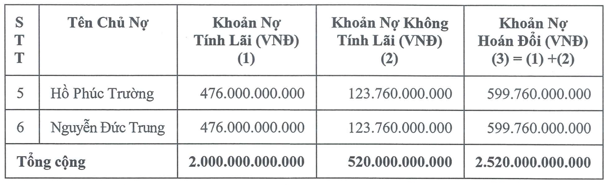 Một thập kỷ xoay xở, bầu Đức sắp trả được 1 tỉ USD nợ ngân hàng - 2