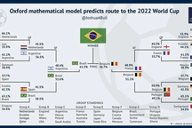 Trí tuệ nhân tạo vẽ ra con đường lên ngôi của nhà vô địch World Cup 2022