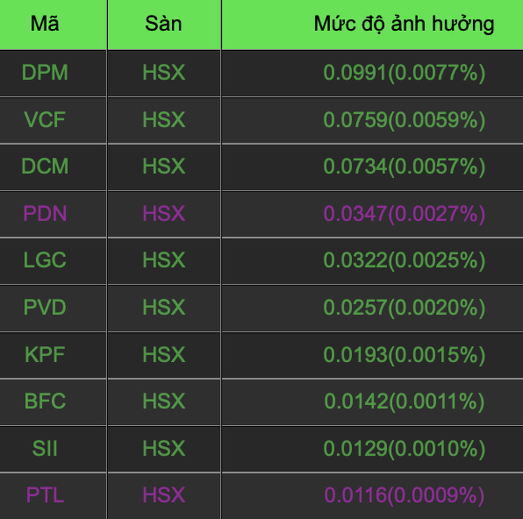 VN-Index mất hơn 30 điểm; 12.000 tỷ đồng đổ vào sàn HoSE - 1 VN-Index mất hơn 30 điểm; 12.000 tỷ đồng đổ vào sàn HoSE - 1