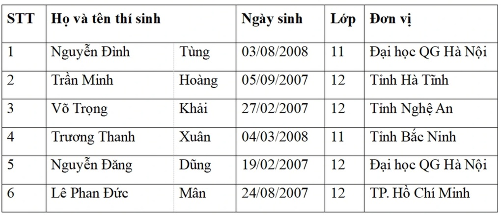 Đội tuyển toán quốc tế có thành viên nữ sau 5 năm, quê Bắc Ninh - 2 Đội tuyển toán quốc tế có thành viên nữ sau 5 năm, quê Bắc Ninh - 2