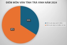 Cứ 4 thí sinh thì 1 em đạt 9 điểm môn văn, Trà Vinh tăng gần 50 bậc
