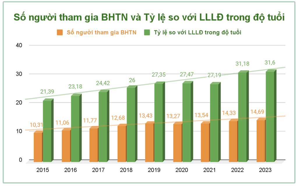 Kết dư gần 60.000 tỷ đồng, việc thu-chi Quỹ bảo hiểm thất nghiệp ra sao? - 2