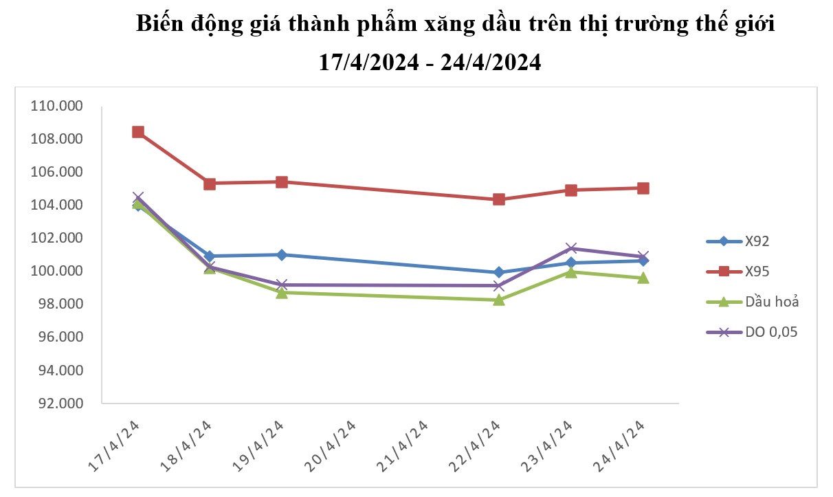 Lý do đẩy giá xăng giảm về dưới 25.000 đồng/lít ngay trước nghỉ lễ - 1